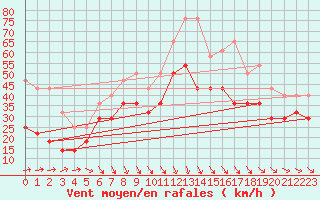 Courbe de la force du vent pour Kuusamo Rukatunturi