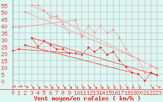 Courbe de la force du vent pour Nevers (58)