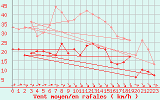 Courbe de la force du vent pour Chemnitz