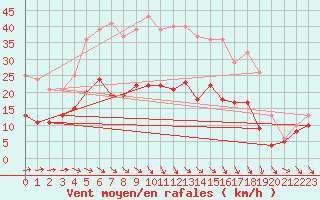 Courbe de la force du vent pour Feldberg Meclenberg