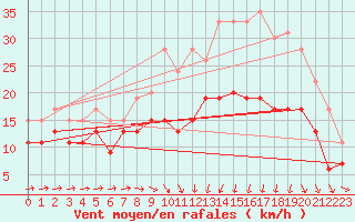 Courbe de la force du vent pour Saint-Brieuc (22)