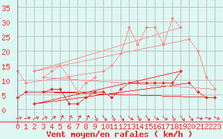Courbe de la force du vent pour Brive-Laroche (19)