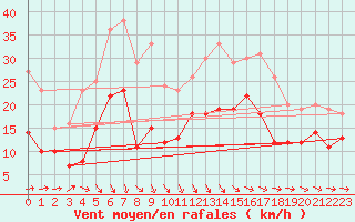 Courbe de la force du vent pour Abbeville (80)