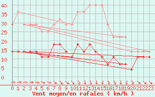 Courbe de la force du vent pour Kilsbergen-Suttarboda