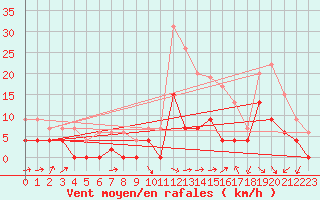 Courbe de la force du vent pour Le Puy - Loudes (43)