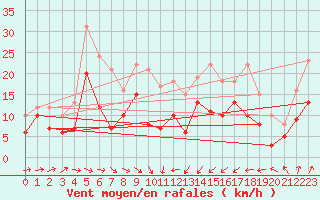 Courbe de la force du vent pour Saint-Brieuc (22)