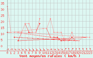 Courbe de la force du vent pour Kielce