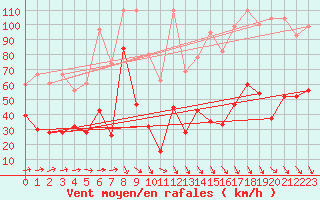 Courbe de la force du vent pour Eggishorn