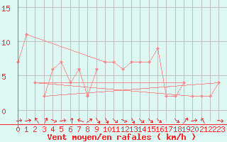 Courbe de la force du vent pour Cervia