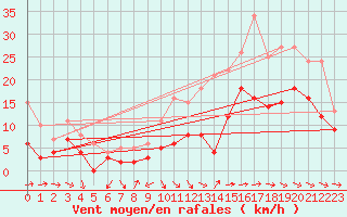 Courbe de la force du vent pour Mont-de-Marsan (40)