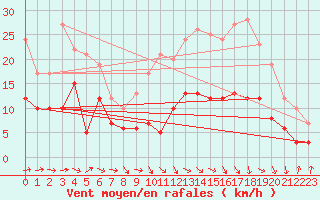 Courbe de la force du vent pour Rodez (12)