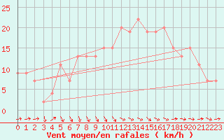 Courbe de la force du vent pour Mumbles