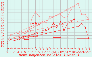 Courbe de la force du vent pour Biscarrosse (40)