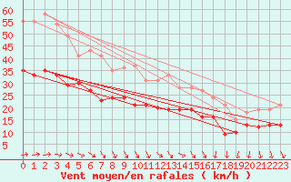 Courbe de la force du vent pour Dunkerque (59)