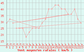 Courbe de la force du vent pour Uto