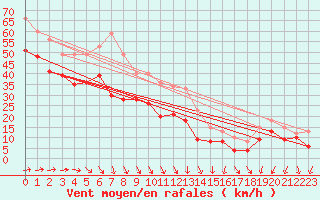 Courbe de la force du vent pour Cap Gris-Nez (62)