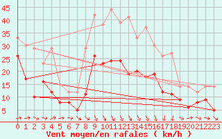 Courbe de la force du vent pour Ble / Mulhouse (68)