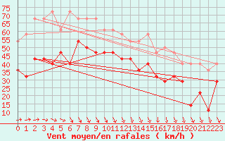 Courbe de la force du vent pour Sletnes Fyr