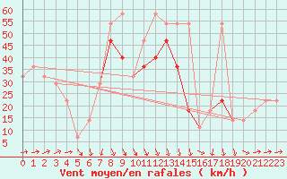 Courbe de la force du vent pour Villacher Alpe