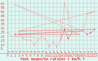 Courbe de la force du vent pour Mumbles