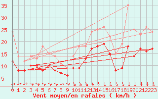 Courbe de la force du vent pour Chlons-en-Champagne (51)