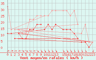 Courbe de la force du vent pour Terschelling Hoorn