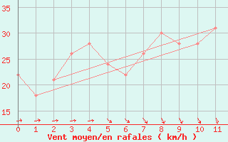 Courbe de la force du vent pour Raufarhofn