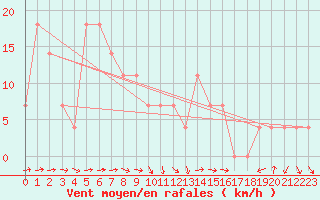 Courbe de la force du vent pour Negotin