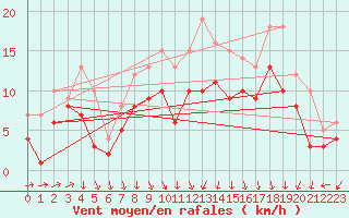 Courbe de la force du vent pour Gottfrieding