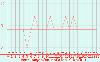 Courbe de la force du vent pour Puchberg