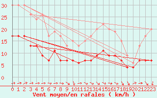 Courbe de la force du vent pour Tours (37)