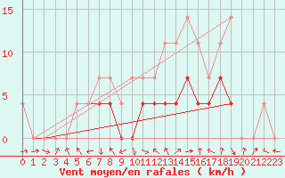 Courbe de la force du vent pour Petrosani