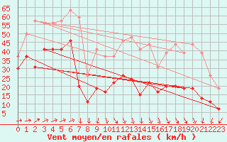 Courbe de la force du vent pour Cap Ferret (33)