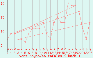 Courbe de la force du vent pour Plymouth (UK)