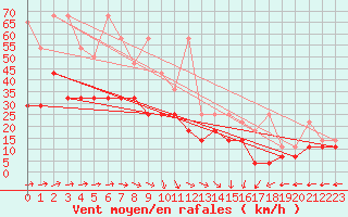Courbe de la force du vent pour Stoetten