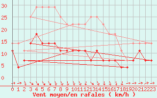 Courbe de la force du vent pour Radauti