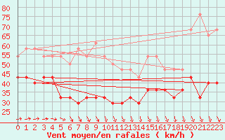 Courbe de la force du vent pour Svenska Hogarna