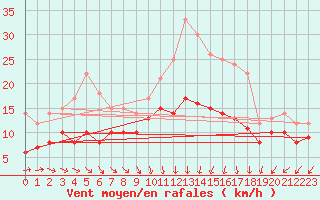 Courbe de la force du vent pour Toussus-le-Noble (78)