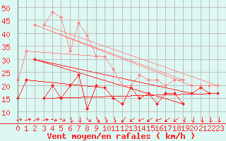 Courbe de la force du vent pour Cap Camarat (83)