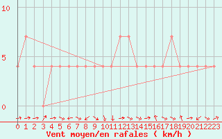 Courbe de la force du vent pour Zimnicea