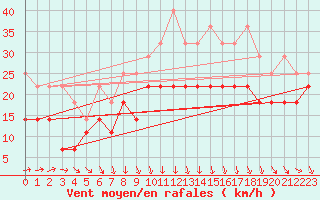 Courbe de la force du vent pour Kahler Asten