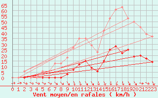 Courbe de la force du vent pour Vias (34)