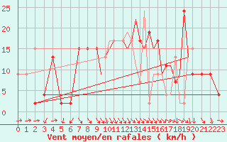 Courbe de la force du vent pour Shoream (UK)