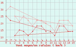 Courbe de la force du vent pour Vardo Ap