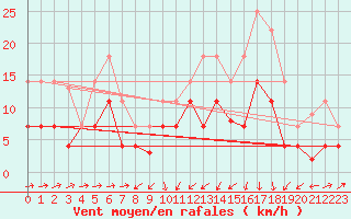 Courbe de la force du vent pour Xativa