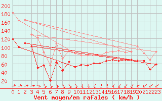 Courbe de la force du vent pour Cap Corse (2B)