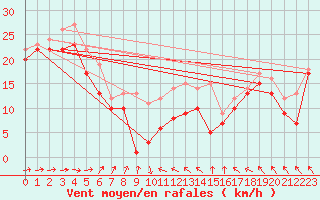 Courbe de la force du vent pour Weinbiet