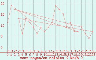 Courbe de la force du vent pour Soria (Esp)