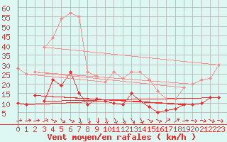 Courbe de la force du vent pour Braunlage