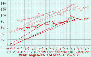 Courbe de la force du vent pour Mont-Aigoual (30)